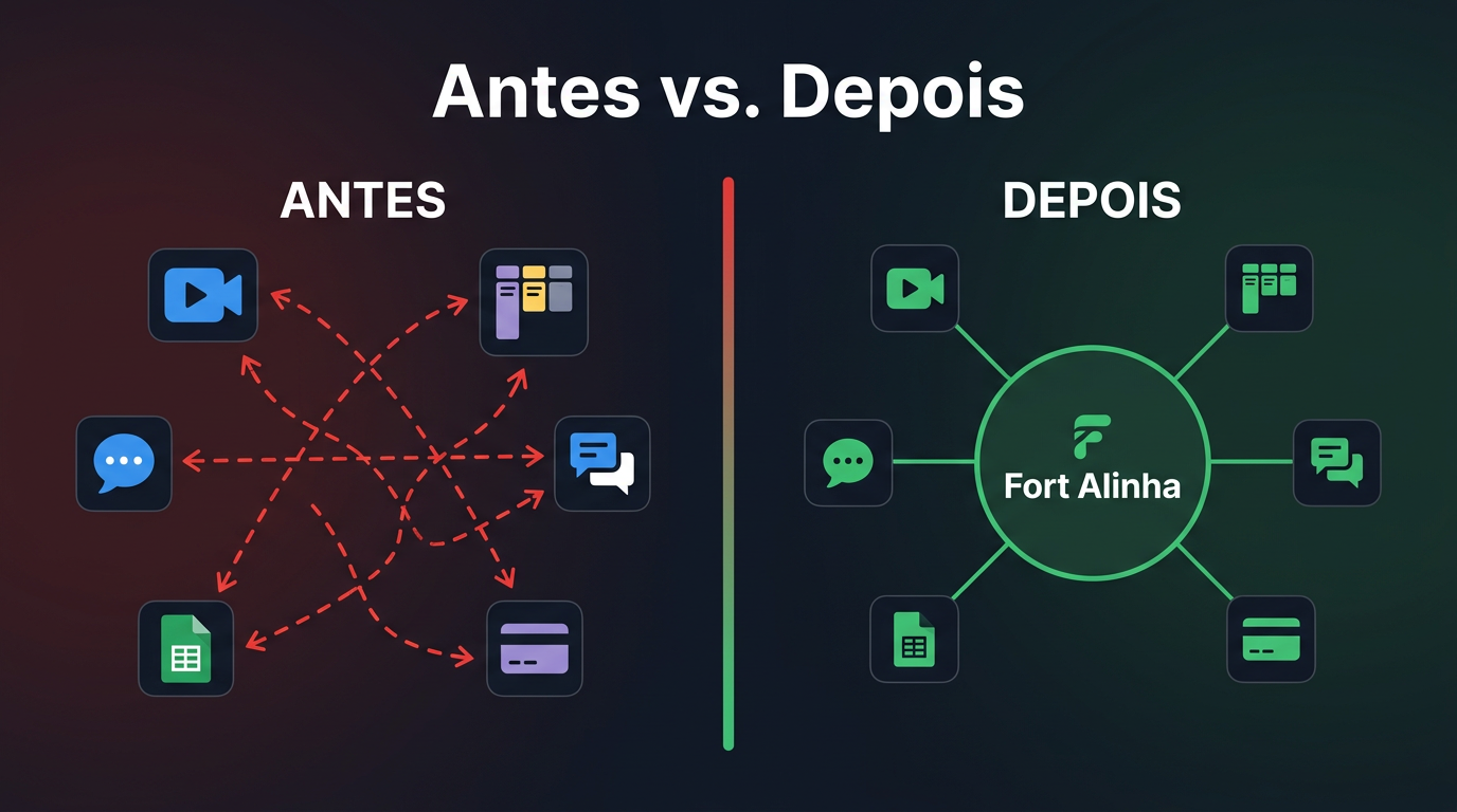 Infográfico comparativo mostrando o fluxo de trabalho antes e depois do Fort Alinha