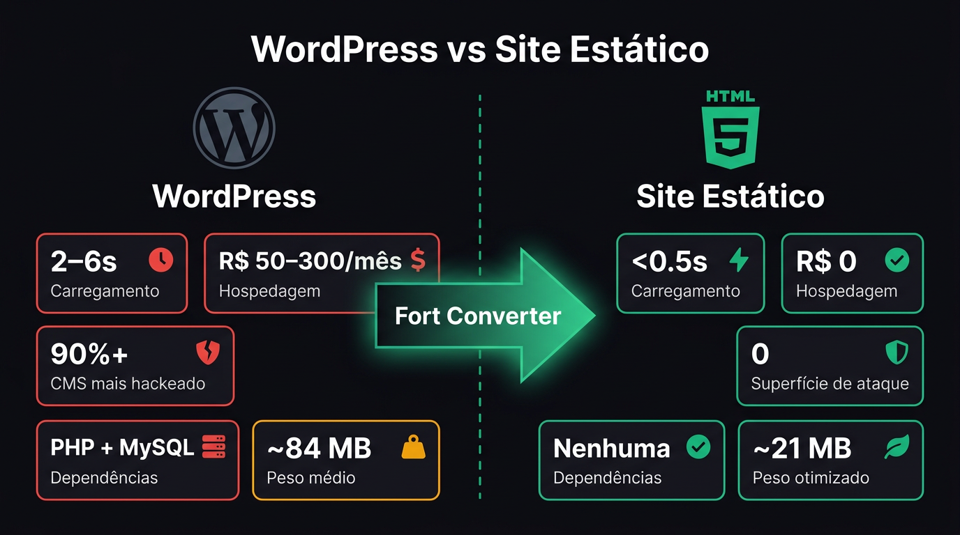Infográfico comparativo WordPress vs Site Estático: velocidade, custo de hospedagem, segurança, dependências e peso do site