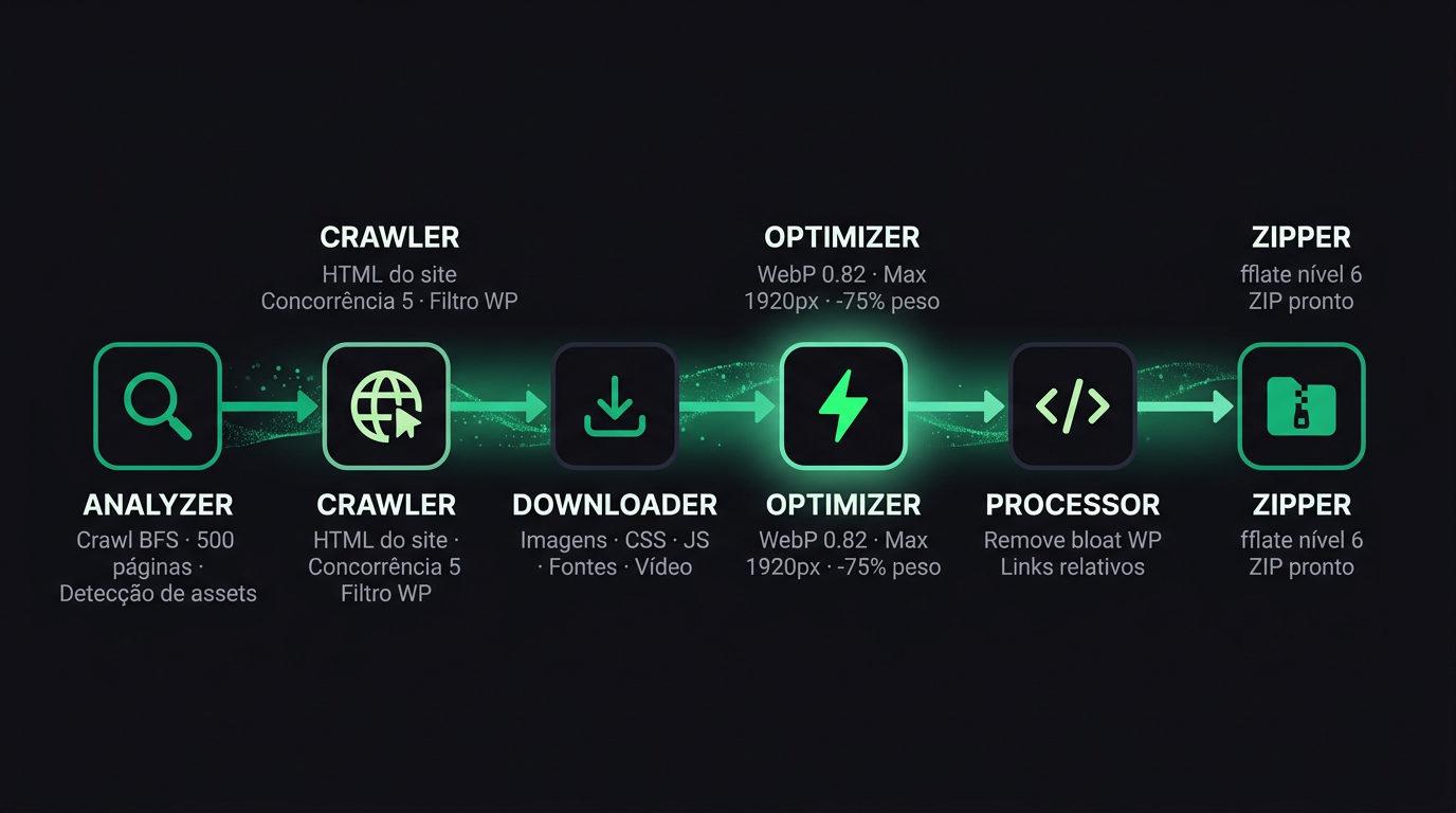Infográfico do pipeline técnico do Fort Converter: Analyzer, Crawler, Downloader, Optimizer, Processor e Zipper conectados em 6 etapas