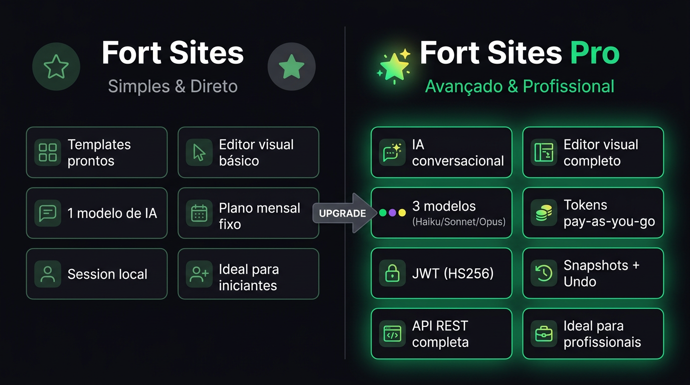 Comparação Fort Sites vs Fort Sites Pro: ambos começam pelo formulário guiado multi-step; o Pro adiciona IA multi-modelo (3 modelos), snapshots, JWT, API REST e billing por tokens