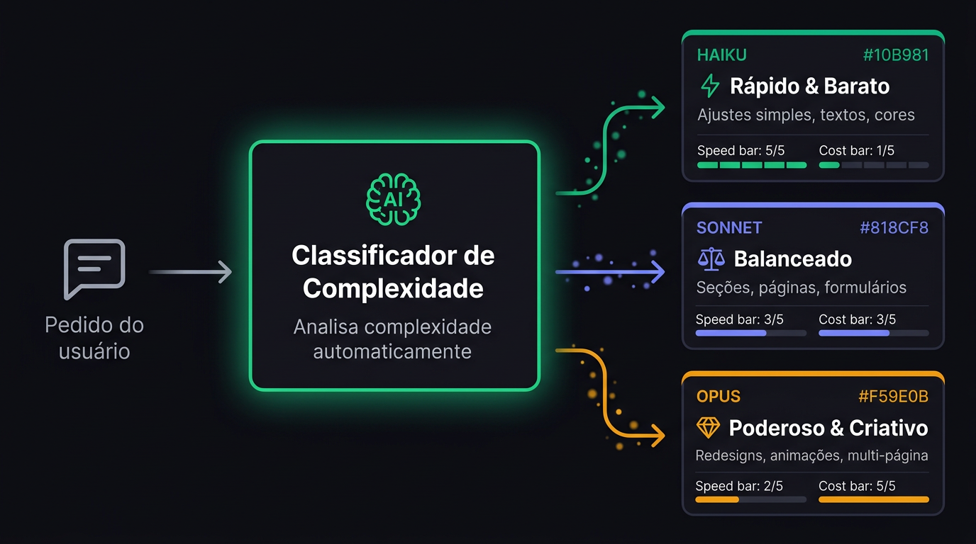 Infográfico do roteador inteligente de IA: pedido do usuário passa pelo classificador de complexidade e é roteado para Haiku (rápido), Sonnet (balanceado) ou Opus (poderoso)