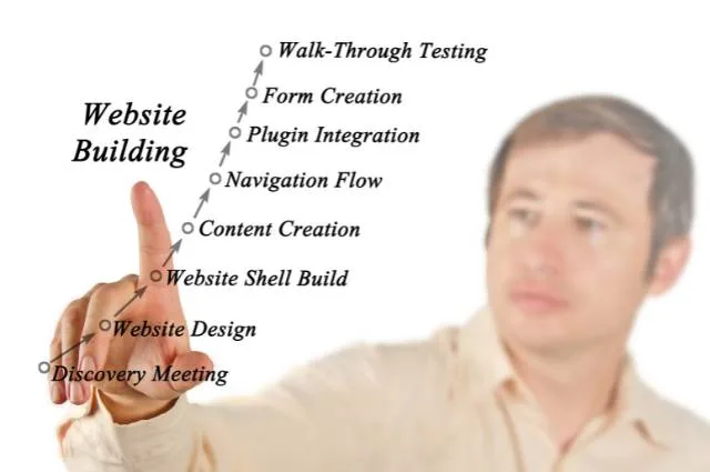 Como funciona a criação de um website?