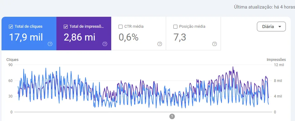 Search Console do Campinas Saúde: 17,9 mil cliques e 2,86 milhões de impressões em 16 meses