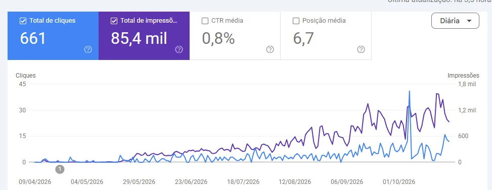 Search Console do site da GeralTec: cliques e impressões subindo do zero em cinco meses