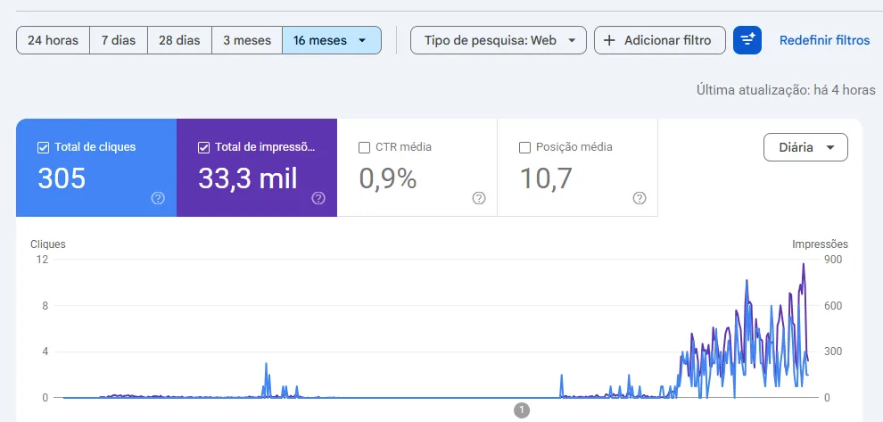 Search Console do site Plano de Saúde SulAmérica: cliques saindo do zero em setembro de 2026