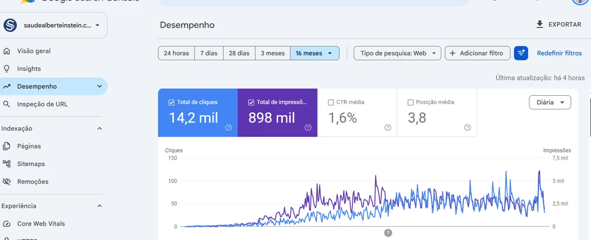 Search Console do Saúde Albert Einstein: 14,2 mil cliques, 898 mil impressões, posição média 3,8